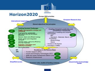 Horizon2020

Europe 2020 priorities
European Research Area

International cooperation
Shared objectives and principles

ICT

−
−

ICT
ICT
ICT
ICT
ICT

−
−
−
−
−

Tackling Societal Challenges
Health, demographic change and
wellbeing
Food security, sustainable
agriculture and the bio-based
economy
Secure, clean and efficient energy
Smart, green and integrated
transport
Climate action, resource efficiency
and raw materials
Inclusive, innovative and
reflective societies
Secure Societies

EIT
JRC

Simplified access

−
−
−
−

Creating Industrial Leadership and
Competitive Frameworks
− Leadership in enabling and industrial
technologies
ICT
−ICT
−Nanotech., Materials, Manuf. and
Processing
−Biotechnology
−Space
− Access to risk finance
− Innovation in SMEs

Excellence in the Science Base
Frontier research (ERC)
Future and Emerging Technologies (FET)
ICT
Skills and career development (Marie Curie)
Research infrastructures
ICT
Common rules, toolkit of funding schemes

Dissemination & knowledge
tranfer

 