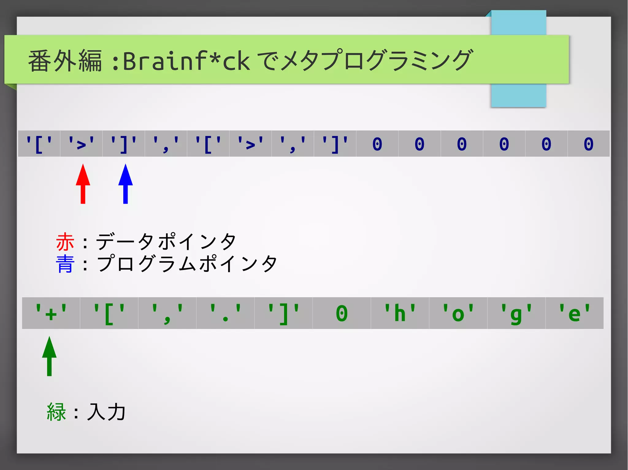 番外編 :Brainf*ck でメタプログラミング
'[' '>' ']' ',' '[' '>' ',' ']' 0 0 0 0 0 0
赤 : データポインタ
青 : プログラムポインタ
'+' '[' ',' '.' ']' 0 'h' 'o' 'g' 'e'
緑 : 入力
 