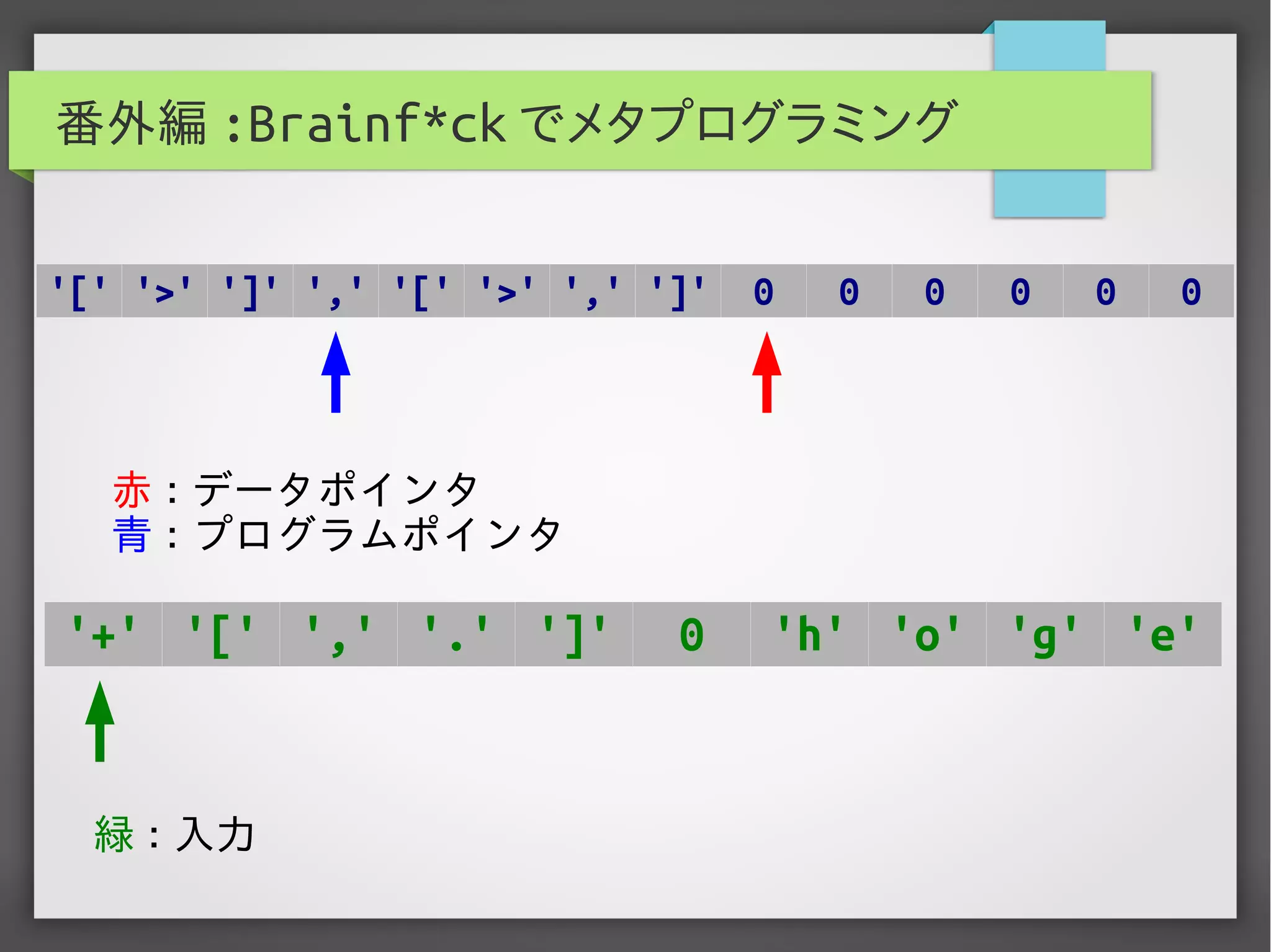 番外編 :Brainf*ck でメタプログラミング
'[' '>' ']' ',' '[' '>' ',' ']' 0 0 0 0 0 0
赤 : データポインタ
青 : プログラムポインタ
'+' '[' ',' '.' ']' 0 'h' 'o' 'g' 'e'
緑 : 入力
 