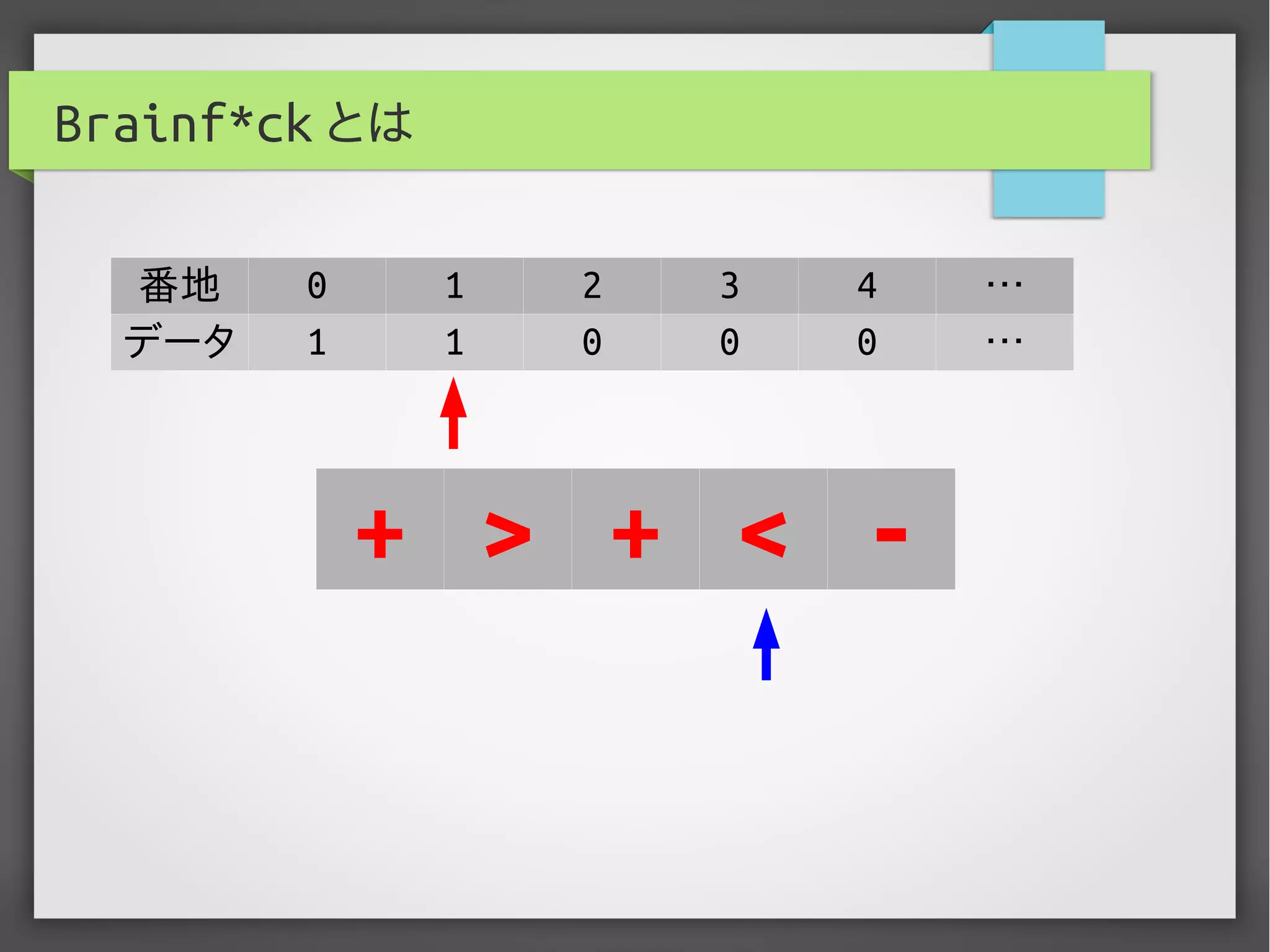 Brainf*ck とは
番地 0 1 2 3 4 …
データ 1 1 0 0 0 …
+ > + < -
 