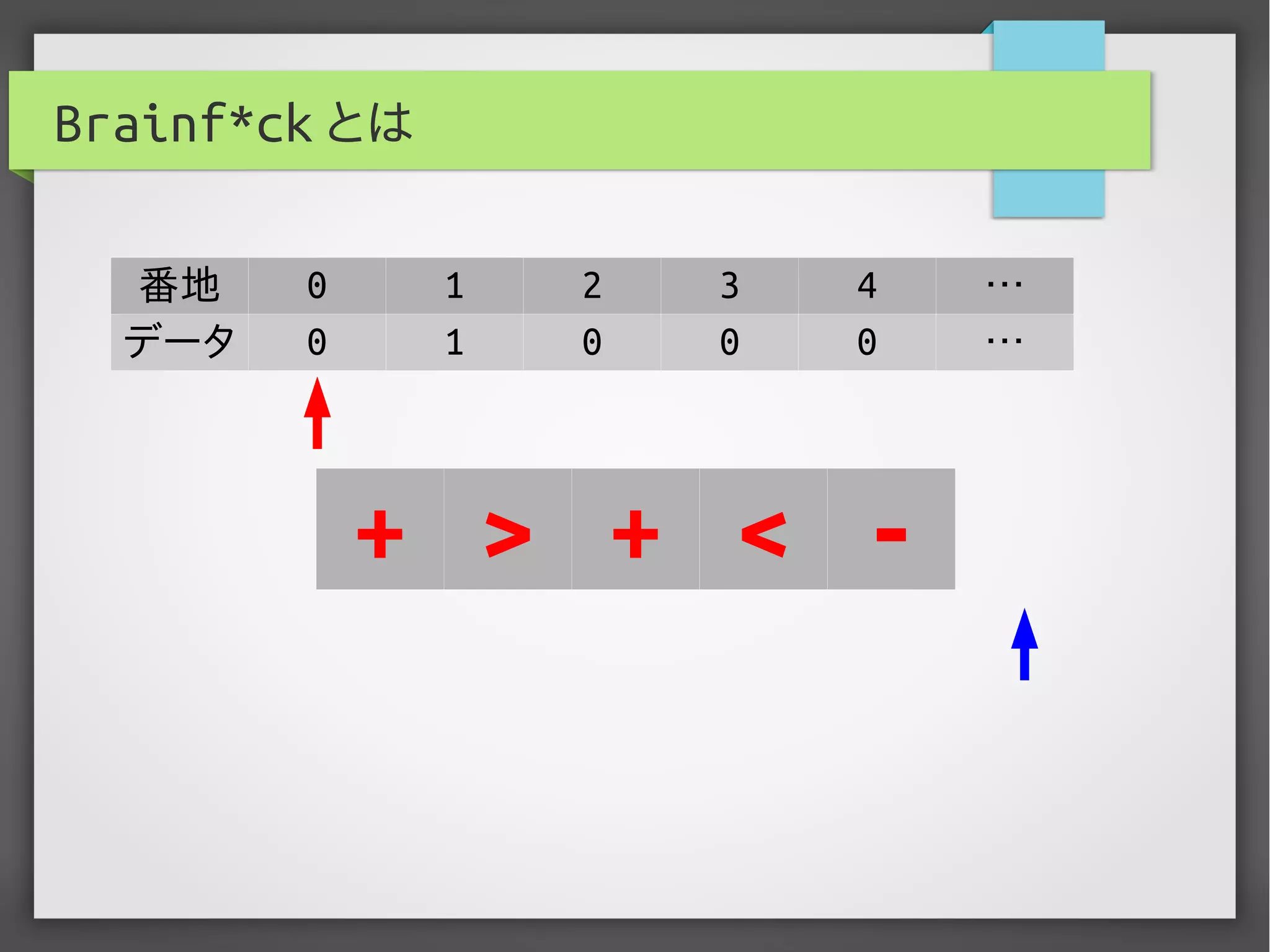 Brainf*ck とは
番地 0 1 2 3 4 …
データ 0 1 0 0 0 …
+ > + < -
 