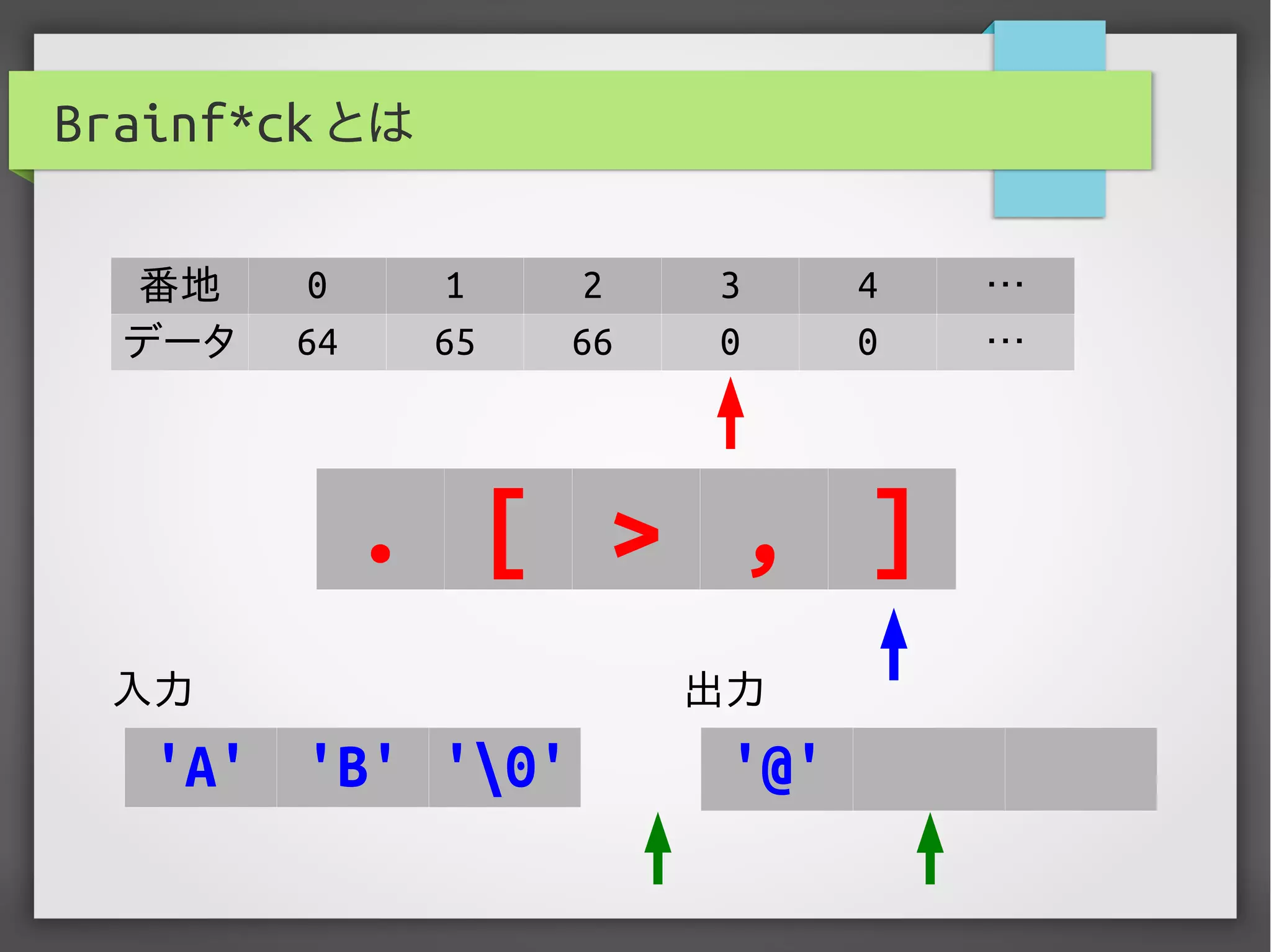 Brainf*ck とは
番地 0 1 2 3 4 …
データ 64 65 66 0 0 …
. [ > , ]
入力 出力
'A' 'B' '0' '@'
 