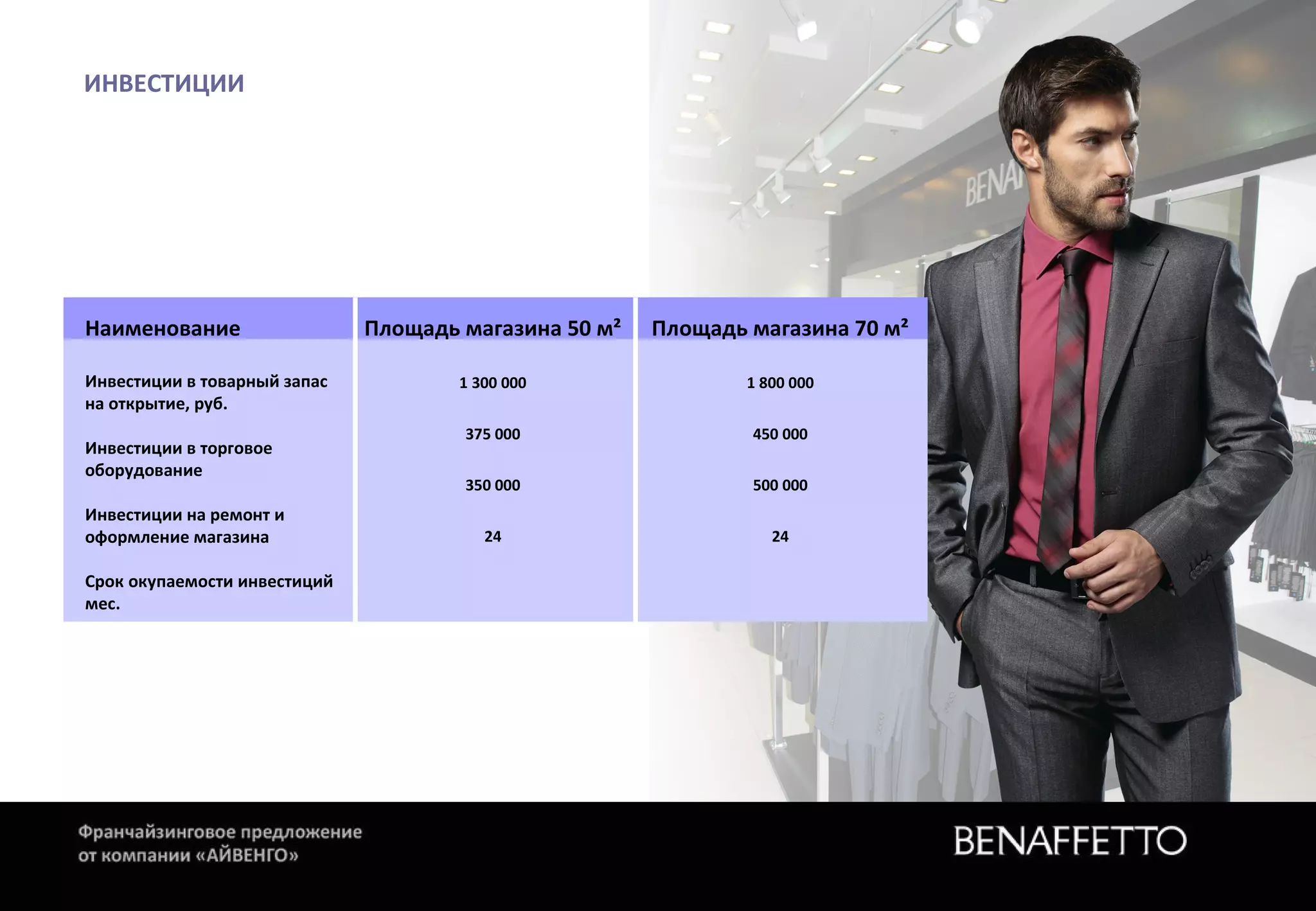 ИНВЕСТИЦИИ
Наименование
Инвестиции в товарный запас
на открытие, руб.
Инвестиции в торговое
оборудование
Инвестиции на ремонт и
оформление магазина
Срок окупаемости инвестиций
мес.
Площадь магазина 50 м²
1 300 000
375 000
350 000
24
Площадь магазина 70 м²
1 800 000
450 000
500 000
24
 