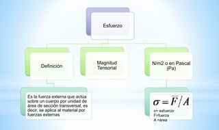 Esfuerzo
Magnitud
TensorialDefinición
Es la fuerza externa que actúa
sobre un cuerpo por unidad de
área de sección transve...