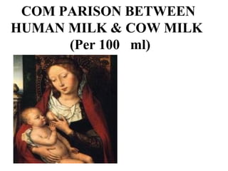 COM PARISON BETWEEN
HUMAN MILK & COW MILK
(Per 100 ml)
 