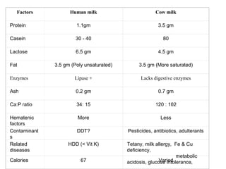 Factors Human milk Cow milk
Protein 1.1gm 3.5 gm
Casein 30 - 40 80
Lactose 6.5 gm 4.5 gm
Fat 3.5 gm (Poly unsaturated) 3.5 gm (More saturated)
Enzymes Lipase + Lacks digestive enzymes
Ash 0.2 gm 0.7 gm
Ca:P ratio 34: 15 120 : 102
Hematenic
factors
More Less
Contaminant
s
DDT? Pesticides, antibiotics, adulterants
Related
diseases
HDD (< Vit K) Tetany, milk allergy, Fe & Cu
deficiency,
metabolic
acidosis, glucose intolerance,Calories 67 Varied
 