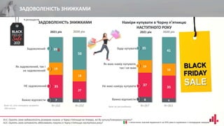 35
41
19
18
37
35
8 6
ЗАДОВОЛЕНІСТЬ ЗНИЖКАМИ
A11. Оцініть свою задоволеність розміром знижок в Чорну п'ятницю на товари, які Ви купили/планували купити?
A15. Оцініть свою готовність здійснювати покупки в Чорну п'ятницю наступного року?
База: всі респонденти
Не маю наміру купувати
Наміри купувати в Чорну п’ятницю
НАСТУПНОГО РОКУ
Як маю намір купувати,
так і не маю
Буду купувати
Важко відповісти
% респондентів
39
50
19
18
35
27
7 5
ЗАДОВОЛЕНІСТЬ ЗНИЖКАМИ
НЕ задоволений
Як задоволений, так і
не задоволений
Задоволений
Важко відповісти
База: ті, хто планували купувати
або купили
N=202
N=162
2020 рік
2021 рік
- статистично значимі відмінності на 95% рівні в порівнянні з попереднім заміром
2020 рік
2021 рік
N=363
N=267
 