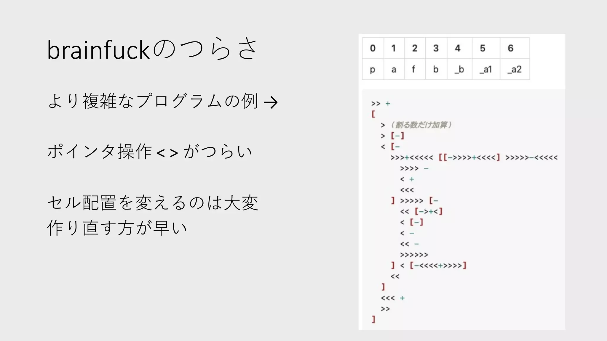 brainfuckのつらさ
より複雑なプログラムの例 →
ポインタ操作 < > がつらい
セル配置を変えるのは⼤変
作り直す⽅が早い
 