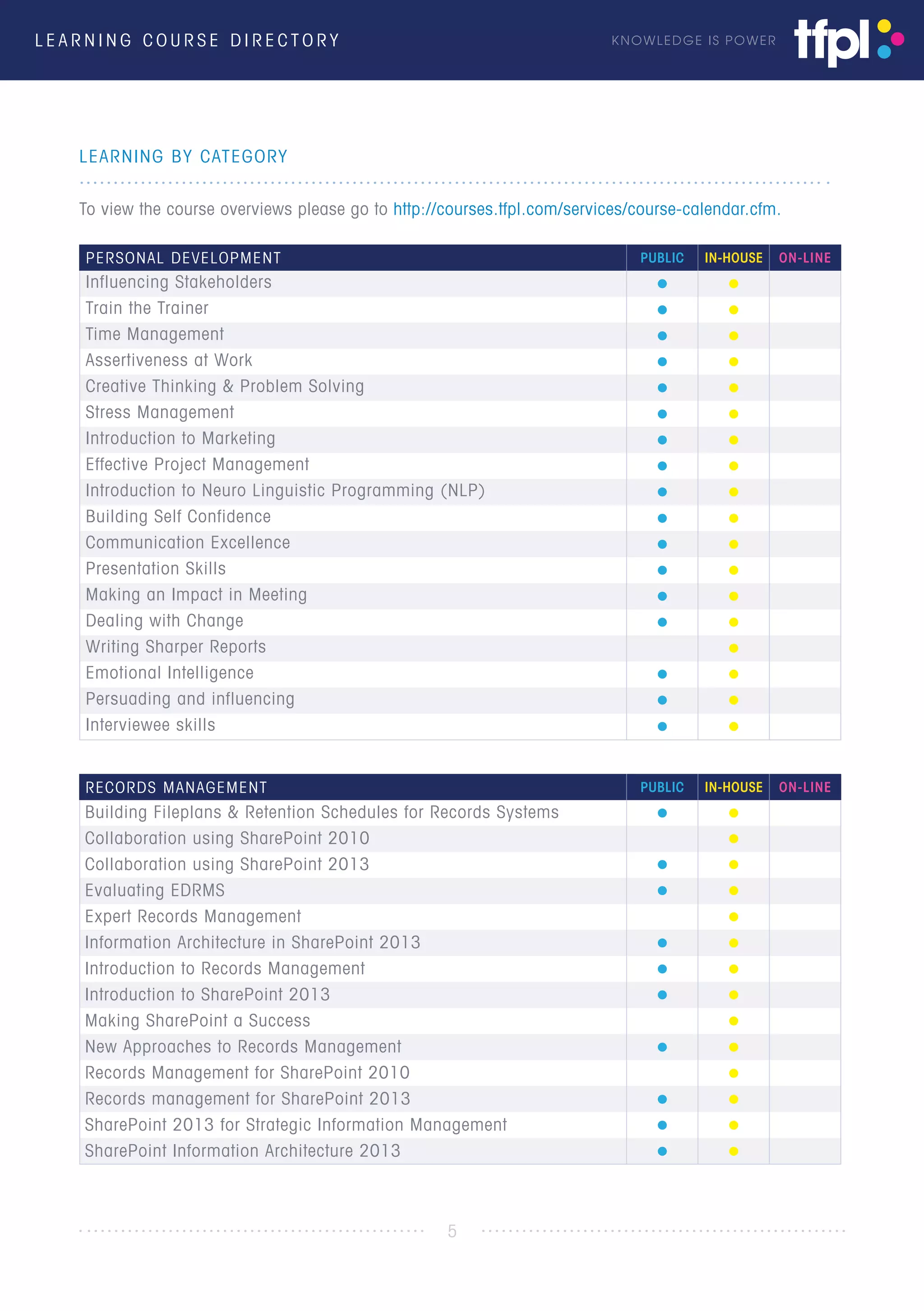 L E A R N I N G C O U R S E D I R E C T O R Y KNOWLEDGE IS POWER
LEARNING BY CATEGORY
To view the course overviews please go to http://courses.tfpl.com/services/course-calendar.cfm.
PUBLIC IN-HOUSE ON-LINEPERSONAL DEVELOPMENT
Influencing Stakeholders
Train the Trainer
Time Management
Assertiveness at Work
Creative Thinking & Problem Solving
Stress Management
Introduction to Marketing
Effective Project Management
Introduction to Neuro Linguistic Programming (NLP)
Building Self Confidence
Communication Excellence
Presentation Skills
Making an Impact in Meeting
Dealing with Change
Writing Sharper Reports
Emotional Intelligence
Persuading and influencing
Interviewee skills
5
RECORDS MANAGEMENT PUBLIC IN-HOUSE ON-LINE
Building Fileplans & Retention Schedules for Records Systems
Collaboration using SharePoint 2010
Collaboration using SharePoint 2013
Evaluating EDRMS
Expert Records Management
Information Architecture in SharePoint 2013
Introduction to Records Management
Introduction to SharePoint 2013
Making SharePoint a Success
New Approaches to Records Management
Records Management for SharePoint 2010
Records management for SharePoint 2013
SharePoint 2013 for Strategic Information Management
SharePoint Information Architecture 2013
 