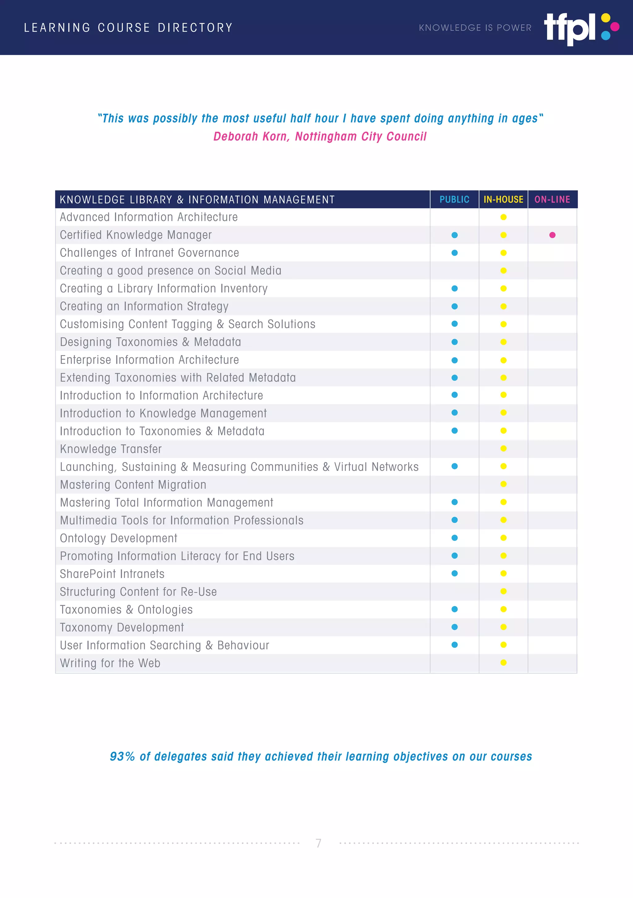 L E A R N I N G C O U R S E D I R E C T O R Y KNOWLEDGE IS POWER
KNOWLEDGE LIBRARY & INFORMATION MANAGEMENT PUBLIC IN-HOUSE ON-LINE
Advanced Information Architecture
Certified Knowledge Manager
Challenges of Intranet Governance
Creating a good presence on Social Media
Creating a Library Information Inventory
Creating an Information Strategy
Customising Content Tagging & Search Solutions
Designing Taxonomies & Metadata
Enterprise Information Architecture
Extending Taxonomies with Related Metadata
Introduction to Information Architecture
Introduction to Knowledge Management
Introduction to Taxonomies & Metadata
Knowledge Transfer
Launching, Sustaining & Measuring Communities & Virtual Networks
Mastering Content Migration
Mastering Total Information Management
Multimedia Tools for Information Professionals
Ontology Development
Promoting Information Literacy for End Users
SharePoint Intranets
Structuring Content for Re-Use
Taxonomies & Ontologies
Taxonomy Development
User Information Searching & Behaviour
Writing for the Web
“This was possibly the most useful half hour I have spent doing anything in ages“
Deborah Korn, Nottingham City Council
7
93% of delegates said they achieved their learning objectives on our courses
 