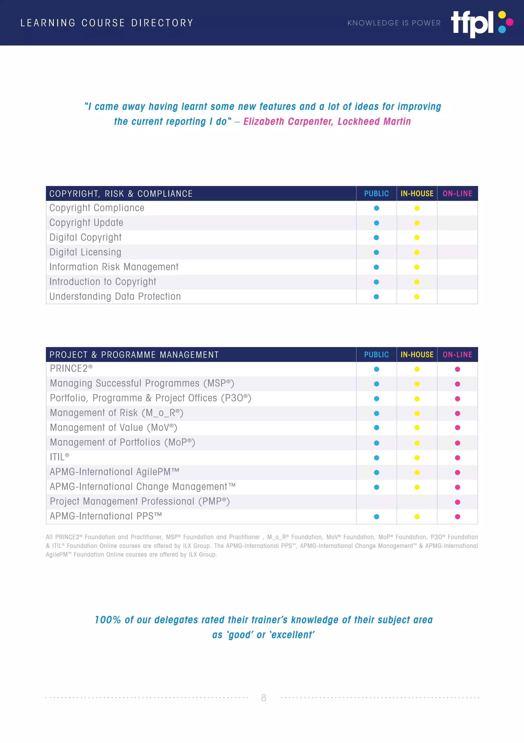 L E A R N I N G C O U R S E D I R E C T O R Y KNOWLEDGE IS POWER
PROJECT & PROGRAMME MANAGEMENT PUBLIC IN-HOUSE ON-LINE
PRINCE2®
Managing Successful Programmes (MSP®
)
Portfolio, Programme & Project Offices (P3O®
)
Management of Risk (M_o_R®
)
Management of Value (MoV®
)
Management of Portfolios (MoP®
)
ITIL®
APMG-International AgilePM™
APMG-International Change Management™
Project Management Professional (PMP®
)
APMG-International PPS™
COPYRIGHT, RISK & COMPLIANCE PUBLIC IN-HOUSE ON-LINE
Copyright Compliance
Copyright Update
Digital Copyright
Digital Licensing
Information Risk Management
Introduction to Copyright
Understanding Data Protection
All PRINCE2®
Foundation and Practitioner, MSP®
Foundation and Practitioner , M_o_R®
Foundation, MoV®
Foundation, MoP®
Foundation, P3O®
Foundation
& ITIL®
Foundation Online courses are offered by ILX Group. The APMG-International PPS™
, APMG-International Change Management™
& APMG-International
AgilePM™
Foundation Online courses are offered by ILX Group.
“I came away having learnt some new features and a lot of ideas for improving
the current reporting I do“ – Elizabeth Carpenter, Lockheed Martin
8
100% of our delegates rated their trainer’s knowledge of their subject area
as ‘good’ or ‘excellent’
 