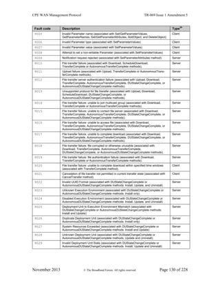 CPE WAN Management Protocol TR-069 Issue 1 Amendment 5
November 2013 © The Broadband Forum. All rights reserved. Page 130 of 228
Fault code Description Type
24
9005 Invalid Parameter name (associated with Set/GetParameterValues,
GetParameterNames, Set/GetParameterAttributes, AddObject, and DeleteObject)
Client
9006 Invalid Parameter type (associated with SetParameterValues) Client
9007 Invalid Parameter value (associated with SetParameterValues) Client
9008 Attempt to set a non-writable Parameter (associated with SetParameterValues) Client
9009 Notification request rejected (associated with SetParameterAttributes method). Server
9010 File transfer failure (associated with Download, ScheduleDownload,
TransferComplete or AutonomousTransferComplete methods).
Server
9011 Upload failure (associated with Upload, TransferComplete or AutonomousTrans-
ferComplete methods).
Server
9012 File transfer server authentication failure (associated with Upload, Download,
TransferComplete, AutonomousTransferComplete, DUStateChangeComplete, or
AutonomousDUStateChangeComplete methods).
Server
9013 Unsupported protocol for file transfer (associated with Upload, Download,
ScheduleDownload, DUStateChangeComplete, or
AutonomousDUStateChangeComplete methods).
Server
9014 File transfer failure: unable to join multicast group (associated with Download,
TransferComplete or AutonomousTransferComplete methods).
Server
9015 File transfer failure: unable to contact file server (associated with Download,
TransferComplete, AutonomousTransferComplete, DUStateChangeComplete, or
AutonomousDUStateChangeComplete methods).
Server
9016 File transfer failure: unable to access file (associated with Download,
TransferComplete, AutonomousTransferComplete, DUStateChangeComplete, or
AutonomousDUStateChangeComplete methods).
Server
9017 File transfer failure: unable to complete download (associated with Download,
TransferComplete, AutonomousTransferComplete, DUStateChangeComplete, or
AutonomousDUStateChangeComplete methods).
Server
9018 File transfer failure: file corrupted or otherwise unusable (associated with
Download, TransferComplete, AutonomousTransferComplete,
DUStateChangeComplete, or AutonomousDUStateChangeComplete methods).
Server
9019 File transfer failure: file authentication failure (associated with Download,
TransferComplete or AutonomousTransferComplete methods).
Server
9020 File transfer failure: unable to complete download within specified time windows
(associated with TransferComplete method).
Client
9021 Cancelation of file transfer not permitted in current transfer state (associated with
CancelTransfer method).
Client
9022 Invalid UUID Format (associated with DUStateChangeComplete or
AutonomousDUStateChangeComplete methods: Install, Update, and Uninstall)
Server
9023 Unknown Execution Environment (associated with DUStateChangeComplete or
AutonomousDUStateChangeComplete methods: Install only)
Server
9024 Disabled Execution Environment (associated with DUStateChangeComplete or
AutonomousDUStateChangeComplete methods: Install, Update, and Uninstall)
Server
9025 Deployment Unit to Execution Environment Mismatch (associated with
DUStateChangeComplete or AutonomousDUStateChangeComplete methods:
Install and Update)
Server
9026 Duplicate Deployment Unit (associated with DUStateChangeComplete or
AutonomousDUStateChangeComplete methods: Install only)
Server
9027 System Resources Exceeded (associated with DUStateChangeComplete or
AutonomousDUStateChangeComplete methods: Install and Update)
Server
9028 Unknown Deployment Unit (associated with DUStateChangeComplete or
AutonomousDUStateChangeComplete methods: Update and Uninstall)
Server
9029 Invalid Deployment Unit State (associated with DUStateChangeComplete or
AutonomousDUStateChangeComplete methods: Install, Update and Uninstall)
Server
 