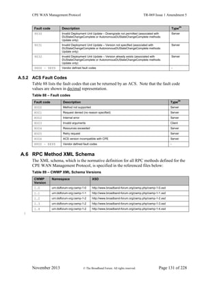 CPE WAN Management Protocol TR-069 Issue 1 Amendment 5
November 2013 © The Broadband Forum. All rights reserved. Page 131 of 228
Fault code Description Type
24
9030 Invalid Deployment Unit Update – Downgrade not permitted (associated with
DUStateChangeComplete or AutonomousDUStateChangeComplete methods:
Update only)
Server
9031 Invalid Deployment Unit Update – Version not specified (associated with
DUStateChangeComplete or AutonomousDUStateChangeComplete methods:
Update only)
Server
9032 Invalid Deployment Unit Update – Version already exists (associated with
DUStateChangeComplete or AutonomousDUStateChangeComplete methods:
Update only)
Server
9800 – 9899 Vendor defined fault codes -
A.5.2 ACS Fault Codes
Table 88 lists the fault codes that can be returned by an ACS. Note that the fault code
values are shown in decimal representation.
Table 88 – Fault codes
Fault code Description Type
24
8000 Method not supported Server
8001 Request denied (no reason specified) Server
8002 Internal error Server
8003 Invalid arguments Client
8004 Resources exceeded Server
8005 Retry request Server
8006 ACS version incompatible with CPE Server
8800 – 8899 Vendor defined fault codes -
A.6 RPC Method XML Schema
The XML schema, which is the normative definition for all RPC methods defined for the
CPE WAN Management Protocol, is specified in the referenced files below:
Table 89 – CWMP XML Schema Versions
CWMP
Version
Namespace XSD
1.0 urn:dslforum-org:cwmp-1-0 http://www.broadband-forum.org/cwmp.php/cwmp-1-0.xsd
1.1 urn:dslforum-org:cwmp-1-1 http://www.broadband-forum.org/cwmp.php/cwmp-1-1.xsd
1.2 urn:dslforum-org:cwmp-1-2 http://www.broadband-forum.org/cwmp.php/cwmp-1-2.xsd
1.3 urn:dslforum-org:cwmp-1-2 http://www.broadband-forum.org/cwmp.php/cwmp-1-3.xsd
1.4 urn:dslforum-org:cwmp-1-2 http://www.broadband-forum.org/cwmp.php/cwmp-1-4.xsd
1
 