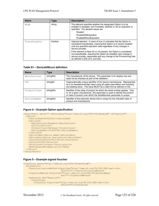 CPE WAN Management Protocol TR-069 Issue 1 Amendment 5
November 2013 © The Broadband Forum. All rights reserved. Page 135 of 228
Name Type Description
Mode string This element specifies whether the designated Option is to be
enabled or disabled, and if enabled, whether or not an expiration is
specified. The allowed values are:
“Disable”
“EnableWithExpiration
“EnableWithoutExpiration
Transferable boolean Optional element. A value of true (1) indicates that the Option is
considered transferable, meaning that Option is to remain enabled
until any specified expiration date regardless of any changes in
service provider.
If this element is false (0) or not present, the Option is considered
non-transferable, requiring the Option be disabled upon change in
service provider, associated with any change to the ProvisioningCode
as defined in [24], [31], and [32].
Table 91 – DeviceIdStruct definition
Name Type Description
Manufacturer string(64) The manufacturer of the device. This parameter is for display only and
need not be checked as part of the validation.
OUI string(6) Organizationally unique identifier of the device manufacturer. Represented
as a six hexadecimal-digit value using all upper-case letters and including
any leading zeros. The value MUST be a valid OUI as defined in [10].
ProductClass string(64) Identifier of the class of product for which the serial number applies. That
is, for a given manufacturer, this parameter is used to identify the product
or class of product over which the SerialNumber parameter is unique.
SerialNumber string(64) Identifier of the particular device that is unique for the indicated class of
product and manufacturer.
Figure 4 – Example Option specification
<dsig:Object xmlns="" xmlns:dsig="http://www.w3.org/2000/09/xmldsig#" Id="option0">
<Option>
<VSerialNum>987654321</VSerialNum>
<DeviceId>
<Manufacturer>Example</Manufacturer>
<OUI>012345</OUI>
<ProductClass>Gateway</ProductClass>
<SerialNumber>123456789</SerialNumber>
</DeviceId>
<OptionIdent>Option Name</OptionIdent>
<OptionDesc>Option Description</OptionDesc>
<StartDate>20021025T12:06:34</StartDate>
<Duration>280</Duration>
<DurationUnits>Days</DurationUnits>
<Mode>EnableWithExpiration</Mode>
</Option>
</dsig:Object>
Figure 5 – Example signed Voucher
<Signature xmlns="http://www.w3.org/2000/09/xmldsig#">
<SignedInfo>
<CanonicalizationMethod Algorithm="http://www.w3.org/TR/2001/REC-xml-c14n-
20010315"></CanonicalizationMethod>
<SignatureMethod Algorithm="http://www.w3.org/2000/09/xmldsig#dsa-
sha1"></SignatureMethod>
<Reference URI="#option0">
<Transforms>
<Transform Algorithm="http://www.w3.org/TR/2001/REC-xml-c14n-
20010315"></Transform>
 