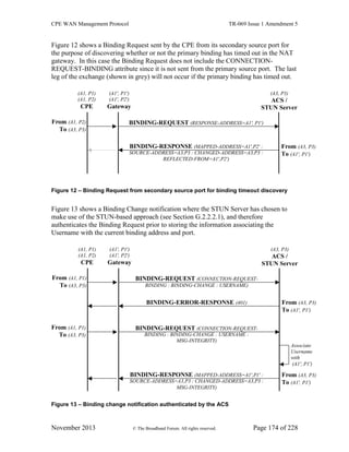 CPE WAN Management Protocol TR-069 Issue 1 Amendment 5
November 2013 © The Broadband Forum. All rights reserved. Page 174 of 228
Figure 12 shows a Binding Request sent by the CPE from its secondary source port for
the purpose of discovering whether or not the primary binding has timed out in the NAT
gateway. In this case the Binding Request does not include the CONNECTION-
REQUEST-BINDING attribute since it is not sent from the primary source port. The last
leg of the exchange (shown in grey) will not occur if the primary binding has timed out.
(A3, P3)
ACS /
STUN Server
BINDING-REQUEST (RESPONSE-ADDRESS=A1', P1')
BINDING-RESPONSE (MAPPED-ADDRESS=A1',P2' :
SOURCE-ADDRESS=A3,P3 : CHANGED-ADDRESS=A3,P3 :
REFLECTED-FROM=A1',P2')
From (A1, P2)
To (A3, P3)
(A1, P1)
(A1, P2)
CPE
(A1', P1')
(A1', P2')
Gateway
From (A3, P3)
To (A1', P1')
Figure 12 – Binding Request from secondary source port for binding timeout discovery
Figure 13 shows a Binding Change notification where the STUN Server has chosen to
make use of the STUN-based approach (see Section G.2.2.2.1), and therefore
authenticates the Binding Request prior to storing the information associating the
Username with the current binding address and port.
(A3, P3)
ACS /
STUN Server
BINDING-REQUEST (CONNECTION-REQUEST-
BINDING : BINDING-CHANGE : USERNAME)
BINDING-ERROR-RESPONSE (401)
From (A1, P1)
To (A3, P3)
(A1, P1)
(A1, P2)
CPE
(A1', P1')
(A1', P2')
Gateway
From (A3, P3)
To (A1', P1')
BINDING-RESPONSE (MAPPED-ADDRESS=A1',P1' :
SOURCE-ADDRESS=A3,P3 : CHANGED-ADDRESS=A3,P3 :
MSG-INTEGRITY)
BINDING-REQUEST (CONNECTION-REQUEST-
BINDING : BINDING-CHANGE : USERNAME :
MSG-INTEGRITY)
From (A1, P1)
To (A3, P3)
From (A3, P3)
To (A1', P1')
Associate
Username
with
(A1', P1')
Figure 13 – Binding change notification authenticated by the ACS
 