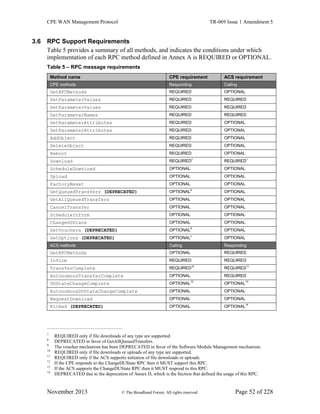 CPE WAN Management Protocol TR-069 Issue 1 Amendment 5
November 2013 © The Broadband Forum. All rights reserved. Page 52 of 228
3.6 RPC Support Requirements
Table 5 provides a summary of all methods, and indicates the conditions under which
implementation of each RPC method defined in Annex A is REQUIRED or OPTIONAL.
Table 5 – RPC message requirements
Method name CPE requirement ACS requirement
CPE methods Responding Calling
GetRPCMethods REQUIRED OPTIONAL
SetParameterValues REQUIRED REQUIRED
GetParameterValues REQUIRED REQUIRED
GetParameterNames REQUIRED REQUIRED
SetParameterAttributes REQUIRED OPTIONAL
GetParameterAttributes REQUIRED OPTIONAL
AddObject REQUIRED OPTIONAL
DeleteObject REQUIRED OPTIONAL
Reboot REQUIRED OPTIONAL
Download REQUIRED7
REQUIRED7
ScheduleDownload OPTIONAL OPTIONAL
Upload OPTIONAL OPTIONAL
FactoryReset OPTIONAL OPTIONAL
GetQueuedTransfers (DEPRECATED) OPTIONAL8
OPTIONAL
GetAllQueuedTransfers OPTIONAL OPTIONAL
CancelTransfer OPTIONAL OPTIONAL
ScheduleInform OPTIONAL OPTIONAL
ChangeDUState OPTIONAL OPTIONAL
SetVouchers (DEPRECATED) OPTIONAL9
OPTIONAL
GetOptions (DEPRECATED) OPTIONAL9
OPTIONAL
ACS methods Calling Responding
GetRPCMethods OPTIONAL REQUIRED
Inform REQUIRED REQUIRED
TransferComplete REQUIRED10
REQUIRED11
AutonomousTransferComplete OPTIONAL REQUIRED
DUStateChangeComplete OPTIONAL12
OPTIONAL13
AutonomousDUStateChangeComplete OPTIONAL OPTIONAL
RequestDownload OPTIONAL OPTIONAL
Kicked (DEPRECATED) OPTIONAL OPTIONAL14
7
REQUIRED only if file downloads of any type are supported.
8
DEPRECATED in favor of GetAllQueuedTransfers.
9
The voucher mechanism has been DEPRECATED in favor of the Software Module Management mechanism.
10
REQUIRED only if file downloads or uploads of any type are supported.
11
REQUIRED only if the ACS supports initiation of file downloads or uploads.
12
If the CPE responds to the ChangeDUState RPC then it MUST support this RPC.
13
If the ACS supports the ChangeDUState RPC then it MUST respond to this RPC.
14
DEPRECATED due to the deprecation of Annex D, which is the Section that defined the usage of this RPC.
 