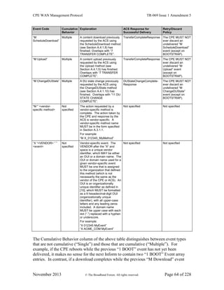CPE WAN Management Protocol TR-069 Issue 1 Amendment 5
November 2013 © The Broadband Forum. All rights reserved. Page 64 of 228
Event Code Cumulative
Behavior
Explanation ACS Response for
Successful Delivery
Retry/Discard
Policy
“M
ScheduleDownload”
Multiple A content download previously
requested by the ACS using
the ScheduleDownload method
(see Section A.4.1.8) has
finished. Overlaps with “7
TRANSFER COMPLETE”.
TransferCompleteResponse The CPE MUST NOT
ever discard an
undelivered “M
ScheduleDownload”
event (except on
BOOTSTRAP).
“M Upload” Multiple A content upload previously
requested by the ACS using
the Upload method (see
Section A.4.1.5) has finished.
Overlaps with “7 TRANSFER
COMPLETE”.
TransferCompleteResponse The CPE MUST NOT
ever discard an
undelivered “M
Upload” event
(except on
BOOTSTRAP).
“M ChangeDUState” Multiple A DU state change previously
requested by the ACS using
the ChangeDUState method
(see Section A.4.1.10) has
finished. Overlaps with “11 DU
STATE CHANGE
COMPLETE”.
DUStateChangeComplete-
Response
The CPE MUST NOT
ever discard an
undelivered “M
ChangeDUState”
event (except on
BOOTSTRAP).
"M " <vendor-
specific method>
Not
specified
The action requested by a
vendor-specific method is
complete. The action taken by
the CPE and response by the
ACS is vendor-specific. A
vendor-specific method name
MUST be in the form specified
in Section A.3.1.1.
For example:
“M X_012345_MyMethod”
Not specified Not specified
“X “<VENDOR> ” ”
<event>
Not
specified
Vendor-specific event. The
VENDOR after the “X“ and
space is a unique vendor
identifier, which MAY be either
an OUI or a domain name. The
OUI or domain name used for a
given vendor-specific event
MUST be one that is assigned
to the organization that defined
this method (which is not
necessarily the same as the
vendor of the CPE or ACS). An
OUI is an organizationally
unique identifier as defined in
[10], which MUST be formatted
as a 6 hexadecimal-digit OUI
(organizationally unique
identifier), with all upper-case
letters and any leading zeros
included. A domain name
MUST be upper case with each
dot (“.”) replaced with a hyphen
or underscore.
For example:
“X 012345 MyEvent”
“X ACME_COM MyEvent”
Not specified Not specified
The Cumulative Behavior column of the above table distinguishes between event types
that are not cumulative (“Single”) and those that are cumulative (“Multiple”). For
example, if the CPE reboots while the previous “1 BOOT” event has not yet been
delivered, it makes no sense for the next Inform to contain two “1 BOOT” Event array
entries. In contrast, if a download completes while the previous “M Download” event
 
