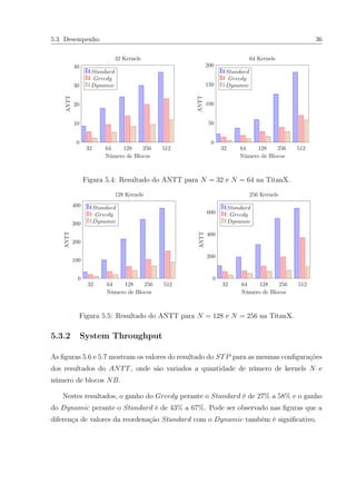 5.3 Desempenho 36
32 64 128 256 512
0
10
20
30
40
Número de Blocos
ANTT
32 Kernels
Standard
Greedy
Dynamic
32 64 128 256 512
0
50
100
150
200
Número de Blocos
ANTT
64 Kernels
Standard
Greedy
Dynamic
Figura 5.4: Resultado do ANTT para N = 32 e N = 64 na TitanX.
32 64 128 256 512
0
100
200
300
400
Número de Blocos
ANTT
128 Kernels
Standard
Greedy
Dynamic
32 64 128 256 512
0
200
400
600
Número de Blocos
ANTT
256 Kernels
Standard
Greedy
Dynamic
Figura 5.5: Resultado do ANTT para N = 128 e N = 256 na TitanX.
5.3.2 System Throughput
As ﬁguras 5.6 e 5.7 mostram os valores do resultado do STP para as mesmas conﬁgurações
dos resultados do ANTT, onde são variados a quantidade de número de kernels N e
número de blocos NB.
Nestes resultados, o ganho do Greedy perante o Standard é de 27% a 58% e o ganho
do Dynamic perante o Standard é de 43% a 67%. Pode ser observado nas ﬁguras que a
diferença de valores da reordenação Standard com o Dynamic também é signiﬁcativo.
 