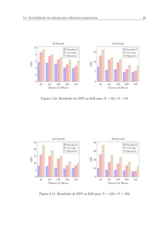 5.5 Portabilidade do método entre diferentes arquiteturas 40
32 64 128 256 512
0
2
4
6
8
10
Número de Blocos
STP
32 Kernels
Standard
Greedy
Dynamic
32 64 128 256 512
0
5
10
15
Número de Blocos
STP
64 Kernels
Standard
Greedy
Dynamic
Figura 5.10: Resultado do STP na K40 para N = 32 e N = 64
32 64 128 256 512
0
5
10
15
20
25
Número de Blocos
STP
128 Kernels
Standard
Greedy
Dynamic
32 64 128 256 512
0
10
20
30
40
Número de Blocos
STP
256 Kernels
Standard
Greedy
Dynamic
Figura 5.11: Resultado do STP na K40 para N = 128 e N = 256
 
