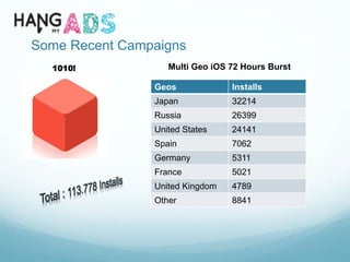 Some Recent Campaigns
1010! Multi Geo iOS 72 Hours Burst
Geos Installs
Japan 32214
Russia 26399
United States 24141
Spain 7062
Germany 5311
France 5021
United Kingdom 4789
Other 8841
 