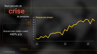 Num período de
crise
100
10
20
30
40
50
60
70
80
90
JAN
2014
JAN
2016
JAN
2015
Buscas por preçosas pessoas...
Buscam pelo melhor custo!
+60% y/y
Fonte: Dados Internos Google
 
