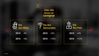 Fonte: E-bit/Buscapé
Dia
das Mães
Dia dos
Namorados
Dia
dos Pais
+4%2015-5%2015 +3%2015
+12%2016+8%2016 +16%2016
deixam de
comprar
mas não
Fonte: Ebit
 