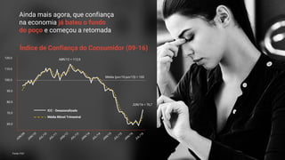 Ainda mais agora, que confiança
na economia já bateu o fundo
do poço e começou a retomada
60.0
70.0
80.0
90.0
100.0
110.0
120.0
JUN/09
JUL/15
JAN/15
JUL/14
JAN/14
JUL/13
JAN/12
JUL/11
JUL/10
JAN/10
JUL/16
JAN/16
Índice de Confiança do Consumidor (09-16)
ABR/12 = 112,9
JUN/16 = 76,7
Média (jun/10-jun/15) = 100
Média Móvel Trimestral
ICC - Desazonalizado
Fonte: FGV
 