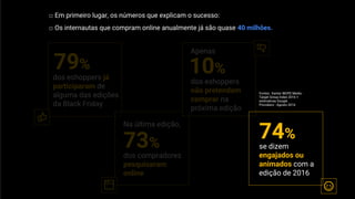 79%
dos eshoppers já
participaram de
alguma das edições
da Black Friday
□ Em primeiro lugar, os números que explicam o sucesso:
□ Os internautas que compram online anualmente já são quase 40 milhões.
Fontes: Kantar IBOPE Media -
Target Group Index 2016 +
estimativas Google
Provokers - Agosto 2016
73%
Na última edição,
dos compradores
pesquisaram
online
10%
dos eshoppers
não pretendem
comprar na
próxima edição
Apenas
74%
se dizem
engajados ou
animados com a
edição de 2016
 