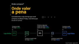 Confidential + Proprietary
Comprou tudo
em lojas online
Considerando o tipo de loja que você
comprou na Black Friday, você diria que:
(Escala de 5 pontos)
Comprou quase tudo
em lojas online
Fonte: Provokers - Agosto 2016
21% 17% 29% 11% 21%Loja Online Loja Física
Comprou algumas
coisas em loja física,
outras em lojas online
Comprou quase tudo
em lojas físicas
Comprou tudo
em lojas físicas
Onde comprar?
Onde valer
a pena
 