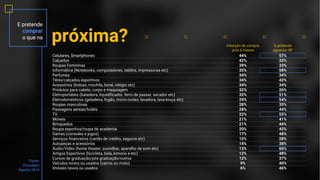 Confidential + Proprietary
próxima?
E pretende
comprar
o que na
Fonte:
Provokers
Agosto 2016
Intenção de compra
próx 6 meses
% pretende
aguardar BF
Celulares, Smartphones 44% 57%
Calçados 42% 33%
Roupas Femininas 39% 33%
Informática (Notebooks, computadores, tablets, impressoras etc) 35% 58%
Perfumes 34% 34%
Tênis/calçados esportivos 34% 42%
Acessórios (bolsas, mochila, boné, relógio etc) 34% 34%
Produtos para cabelo, corpo e maquiagem 32% 26%
Eletroportáteis (batedeira, liquidificador, ferro de passar, secador etc) 32% 51%
Eletrodomésticos (geladeira, fogão, micro-ondas, lavadora, lava-louça etc) 29% 54%
Roupas masculinas 28% 35%
Passagens aéreas/hotéis 28% 44%
TV 22% 55%
Móveis 21% 41%
Brinquedos 21% 44%
Roupa esportiva/roupa de academia 20% 42%
Games (consoles e jogos) 17% 48%
Serviços financeiros (cartão de crédito, seguros etc) 15% 28%
Autopeças e acessórios 14% 38%
Áudio/Vídeo (home theater, soundbar, aparelho de som etc) 13% 66%
Artigos Esportivos (bicicleta, bola, kimono e etc) 12% 48%
Cursos de graduação/pós graduação/outros 12% 37%
Veículos novos ou usados (carros ou moto) 9% 40%
Imóveis novos ou usados 6% 46%
E pretende
comprar
o que na
 