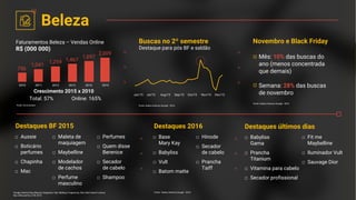 Buscas no 2º semestre Novembro e Black Friday
Destaques BF 2015 Destaques 2016
Fonte: Dados Internos Google - 2016
□ Aussie
□ Boticário
perfumes
□ Chapinha
□ Mac
□ Perfumes
□ Quem disse
Berenice
□ Secador
de cabelo
□ Shampoo
□ Maleta de
maquiagem
□ Maybelline
□ Modelador
de cachos
□ Perfume
masculino
Google Internal Data (Beauty Categories: Hair, Makeup, Fragrances, Skin, Nail) Search volume
Nov 26th and Nov 27th 2015
Beleza
Crescimento 2015 x 2010
Total: 57% Online: 165%
Fonte: Euromonitor
2010 2011 2012 2013 2014 2015
756
1,041
1,259 1,467
1,697
2,009
Faturamentos Beleza – Vendas Online
R$ (000 000)
Fonte: Dados Internos Google - 2016
□ Base
Mary Kay
□ Babyliss
□ Vult
□ Batom matte
□ Hinode
□ Secador
de cabelo
□ Prancha
Taiff
Destaques últimos dias
□ Babyliss
Gama
□ Prancha
Titanium
□ Vitamina para cabelo
□ Secador profissional
□ Fit me
Maybelline
□ Iluminador Vult
□ Sauvage Dior
Mês: 10% das buscas do
ano (menos concentrada
que demais)
Semana: 28% das buscas
de novembro
Destaque para pós BF e saldão
Fonte: Dados Internos Google - 2016
Jun/15 Jul/15 Aug/15 Sep/15 Oct/15 Nov/15 Dec/15
 