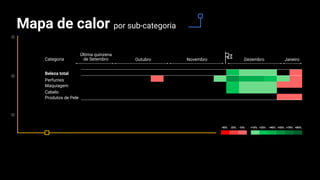 Mapa de calor por sub-categoria
Categoria
Última quinzena
de Setembro Outubro Novembro Dezembro Janeiro
-25% -10% +10% +55% +70% +85%+25% +40%-40%
Beleza total
Perfumes
Maquiagem
Cabelo
Produtos de Pele
 