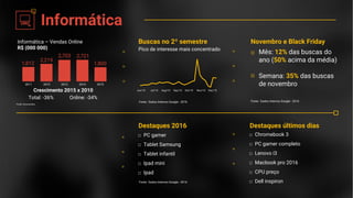 Informática
Informática – Vendas Online
R$ (000 000)
Buscas no 2º semestre
Pico de interesse mais concentrado
Novembro e Black Friday
Mês: 12% das buscas do
ano (50% acima da média)
Semana: 35% das buscas
de novembro
Destaques 2016
□ PC gamer
□ Tablet Samsung
□ Tablet infantil
□ Ipad mini
□ Ipad
Destaques últimos dias
□ Chromebook 3
□ PC gamer completo
□ Lenovo i3
□ Macbook pro 2016
□ CPU preço
□ Dell inspiron
Crescimento 2015 x 2010
Total: -36% Online: -34%
Fonte: Euromonitor
2011 2012 2013 2014 2015
1,812
2,219
2,703 2,721
1,800
Fonte: Dados Internos Google - 2016
Fonte: Dados Internos Google - 2016Fonte: Dados Internos Google - 2016
Jun/15 Jul/15 Aug/15 Sep/15 Oct/15 Nov/15 Dec/15
 
