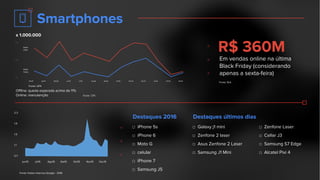 Smartphones
x 1.000.000
R$ 360M
Em vendas online na última
Black Friday (considerando
apenas a sexta-feira)
Destaques 2016
□ iPhone 5s
□ iPhone 6
□ Moto G
□ celular
□ iPhone 7
□ Samsung J5
Destaques últimos dias
□ Galaxy j1 mini
□ Zenfone 2 laser
□ Asus Zenfone 2 Laser
□ Samsung J1 Mini
Mar15 Apr15 May15 Jun15 Jul15 Aug15 Sep15 Oct15 Nov15 Dec15 Jan16 Feb16 Mar16
Sales
Units
Sales
Value
2,2
3,2
4,2
Fonte: GFK
Offline: queda esperada acima de 11%
Online: manutenção
□ Zenfone Laser
□ Cellar J3
□ Samsung S7 Edge
□ Alcatel Pixi 4
Jun15 Jul15 Ago15 Set15 Oct15 Nov15 Dec15
0.7
1.1
1.5
1.9
2.3
Fonte: Ebit
Fonte: Dados Internos Google - 2016
Fonte: GFK
 