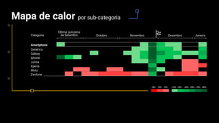 Mapa de calor por sub-categoria
Categoria
-25% -10% +10% +55% +70% +85%+25% +40%-40%
Última quinzena
de Setembro Outubro Novembro Dezembro Janeiro
Smartphone
Genérico
Galaxy
Iphone
Lumia
Xperia
Moto
Zenfone
 
