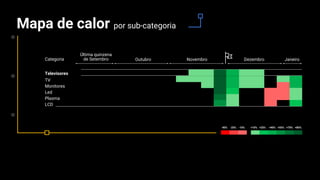 Mapa de calor por sub-categoria
Categoria
Última quinzena
de Setembro Outubro Novembro Dezembro Janeiro
-25% -10% +10% +55% +70% +85%+25% +40%-40%
Televisores
TV
Monitores
Led
Plasma
LCD
 