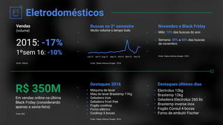 Buscas no 2º semestre
Muito volume o tempo todo
Novembro e Black Friday
Mês: 13% das buscas do ano
Semana: 35% a 40% das buscas
de novembro
R$ 350M
Em vendas online na última
Black Friday (considerando
apenas a sexta-feira)
Destaques 2016
Máquina de lavar
Máq de lavar Brastemp 11Kg
Geladeira inox
Geladeira frost free
Fogão cooktop
Forno elétrico
Cooktop 5 bocas
Destaques últimos dias
Electrolux 12kg
Brastemp 12kg
Geladeira Electrolux 260 lts
Brastemp inverse inox
Fogão Consul 4 bocas
Forno de embutir Fischer
Eletrodomésticos
Fonte: Dados Internos Google - 2016
Fonte: Ebit
Fonte: Dados Internos Google - 2016
Fonte: Dados Internos Google - 2016
Jun/15 Jul/15 Aug/15 Sep/15 Oct/15 Nov/15 Dec/15
2015: -17%
1ºsem 16: -10%
Vendas
(volume)
Fonte: Eletros
 
