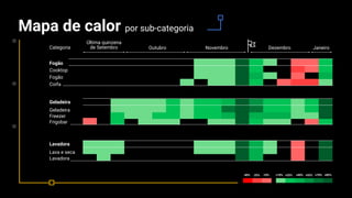 Mapa de calor por sub-categoria
Categoria
Última quinzena
de Setembro Outubro Novembro Dezembro Janeiro
-25% -10% +10% +55% +70% +85%+25% +40%-40%
Fogão
Cooktop
Fogão
Coifa
Lavadora
Lava e seca
Lavadora
Geladeira
Geladeira
Freezer
Frigobar
 