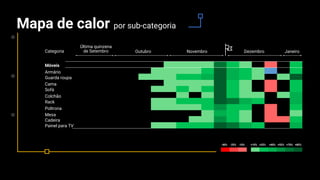 Mapa de calor por sub-categoria
Categoria
Última quinzena
de Setembro Outubro Novembro Dezembro Janeiro
-25% -10% +10% +55% +70% +85%+25% +40%-40%
Móveis
Armário
Guarda roupa
Cama
Sofá
Colchão
Rack
Poltrona
Mesa
Cadeira
Painel para TV
 