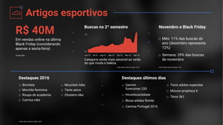 Novembro e Black Friday
Destaques 2016 Destaques últimos dias
Buscas no 2º semestre
Fonte: Dados Internos Google - 2016
□ Mês: 11% das buscas do
ano (dezembro representa
12%)
□ Semana: 29% das buscas
de novembro
□ Bicicleta
□ Mochila feminina
□ Roupa de academia
□ Camisa nike
□ Garmin
forerunner 235
□ Hoverboardskate
□ Blusa adidas florida
□ Camisa Portugal 2016
□ Tenis adidas superstar
□ Mizuno prophecy 6
□ Tênis 361
Fonte: Dados Internos Google - 2016
Fonte: Dados Internos Google - 2016
Jun-15 Jul-15 Aug-15 Sep-15 Oct-15 Nov-15 Dec-15
0,7
2,5
Artigos esportivos
□ Mountain bike
□ Tenis asics
□ Chuteira nike
R$ 40M
Em vendas online na última
Black Friday (considerando
apenas a sexta-feira)
Fonte: Ebit
Categoria ainda mais sensível ao verão
do que moda e beleza
 