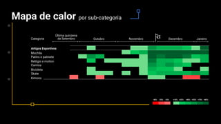 Mapa de calor por sub-categoria
-25% -10% +10% +55% +70% +85%+25% +40%-40%
Categoria
Última quinzena
de Setembro Outubro Novembro Dezembro Janeiro
Artigos Esportivos
Mochila
Patins e patinete
Relógio e motion
Camisa
Bicicleta
Skate
Kimono
 
