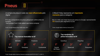 A compra de pneus é cada vez mais influenciada pelo
digital
Fonte: Google/Netpop Brazil ASM study, 2013
A Black Friday representa um importante
momento para a categoria
Fonte: Google dados internos, buscas 2015
Fonte: Google dados internos, buscas na semana da BF 2015 (22/11 a 28/11)
Pneus
91% dos compradores de pneus pesquisam online antes de
comprar
- Isso porque 2 em 3 não sabem que marca comprar
Nov é o mês com maior busca por pneus no Google, representando
10% buscas pelo segmento no ano
Top marcas buscadas na bf
1° 4°3°2° 5°
Pirelli
Michelin
Goodyear
Firestone
Continental
Top varejistas de
pneus buscados na bf
1° 4°3°2° 5°
Caçula
de Pneus
Carrefour
Dpascoal
Pneufree
Pneustore
 