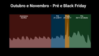 Pré
21 a 24/11
Virada
24 e 25/11
Pós
26/11 em diante
Awareness
Out/Nov
Outubro e Novembro - Pré e Black Friday
 