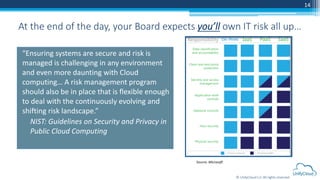 © UnifyCloud LLC All rights reserved
14
At the end of the day, your Board expects you’ll own IT risk all up…
Source: Microsoft
“Ensuring systems are secure and risk is
managed is challenging in any environment
and even more daunting with Cloud
computing… A risk management program
should also be in place that is flexible enough
to deal with the continuously evolving and
shifting risk landscape.”
NIST: Guidelines on Security and Privacy in
Public Cloud Computing
 