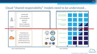 © UnifyCloud LLC All rights reserved
15
Cloud “shared responsibility” models need to be understood…
Source: MicrosoftSource: Amazon Web Services
 