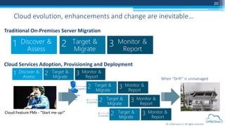 © UnifyCloud LLC All rights reserved
20
Cloud evolution, enhancements and change are inevitable…
Traditional On-Premises Server Migration
6 months
Cloud Services Adoption, Provisioning and Deployment
Cloud Feature PMs - “Start me up!”
6 months
6 months
When “Drift” is unmanaged
 