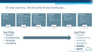 © UnifyCloud LLC All rights reserved
3
15-year journey…the Security threat landscape…
Key Threats
• Melissa (1999), Love Letter
(2000)
• Mainly leveraging social
engineering
Key Threats
• Code Red and Nimda (2001),
Blaster (2003), Slammer (2003)
• 9/11
• Mainly exploiting buffer
overflows
• Script kiddies
• Time from patch to exploit:
Several weeks
Key Threats
• Zotob (2005)
• Attacks «moving up the stack»
(Summer of Office 0-day)
• Rootkits
• Exploitation of Buffer Overflows
• Script Kiddies
• Raise of Phishing
• User running as Admin
Key Threats
• Organized Crime
• Botnets
• Identity Theft
• Conficker (2008)
• Time from patch to exploit: a
few days
Key Threats
• Organized Crime, potential state
actors
• Sophisticated Targeted Attacks
• Operation Aurora (2009)
• Stuxnet (2010)
2001 2004 2007 2009 2012
Key Threats
• Nation-state attacks; Sony is not
an anomaly
• Kinetic Attacks; the Internet of
Things (IoT)
• Technology innovations that
outpace security
• Data on user-owned mobile
devices
2015
Key IT Risks
• Security
• Confidentiality
• Reliability
• Availability
Key IT Risks
• Security
• Confidentiality
• Reliability
• Availability
• Stability
• Speed
 