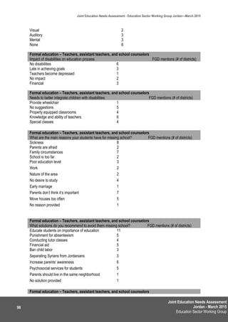 Joint Education Needs Assessment
Jordan - March 2015
Education Sector Working Group
Joint Education Needs Assessment - Education Sector Working Group Jordan—March 2015
98
Visual 2
Auditory 3
Mental 3
None 8
Formal education – Teachers, assistant teachers, and school counselors
Impact of disabilities on education process FGD mentions (# of districts)
No disabilities 6
Late in achieving goals 3
Teachers become depressed 1
No impact 2
Financial 3
Formal education – Teachers, assistant teachers, and school counselors
Needs to better integrate children with disabilities FGD mentions (# of districts)
Provide wheelchair 1
No suggestions 5
Properly equipped classrooms 4
Knowledge and ability of teachers 6
Special classes 4
Formal education – Teachers, assistant teachers, and school counselors
What are the main reasons your students have for missing school? FGD mentions (# of districts)
Sickness 8
Parents are afraid 2
Family circumstances 7
School is too far 2
Poor education level 3
Work 2
Nature of the area 2
No desire to study 4
Early marriage 1
Parents don’t think it’s important 7
Move houses too often 5
No reason provided 1
Formal education – Teachers, assistant teachers, and school counselors
What solutions do you recommend to avoid them missing school? FGD mentions (# of districts)
Educate students on importance of education 11
Punishment for absenteeism 5
Conducting tutor classes 4
Financial aid 5
Ban child labor 3
Separating Syrians from Jordanians 3
Increase parents’ awareness 6
Psychosocial services for students 5
Parents should live in the same neighborhood 1
No solution provided 1
Formal education – Teachers, assistant teachers, and school counselors
 