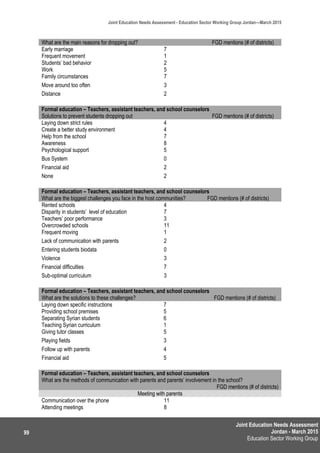 Joint Education Needs Assessment
Jordan - March 2015
Education Sector Working Group
Joint Education Needs Assessment - Education Sector Working Group Jordan—March 2015
99
What are the main reasons for dropping out? FGD mentions (# of districts)
Early marriage 7
Frequent movement 1
Students’ bad behavior 2
Work 5
Family circumstances 7
Move around too often 3
Distance 2
Formal education – Teachers, assistant teachers, and school counselors
Solutions to prevent students dropping out FGD mentions (# of districts)
Laying down strict rules 4
Create a better study environment 4
Help from the school 7
Awareness 8
Psychological support 5
Bus System 0
Financial aid 2
None 2
Formal education – Teachers, assistant teachers, and school counselors
What are the biggest challenges you face in the host communities? FGD mentions (# of districts)
Rented schools 4
Disparity in students’ level of education 7
Teachers’ poor performance 3
Overcrowded schools 11
Frequent moving 1
Lack of communication with parents 2
Entering students biodata 0
Violence 3
Financial difficulties 7
Sub-optimal curriculum 3
Formal education – Teachers, assistant teachers, and school counselors
What are the solutions to these challenges? FGD mentions (# of districts)
Laying down specific instructions 7
Providing school premises 5
Separating Syrian students 6
Teaching Syrian curriculum 1
Giving tutor classes 5
Playing fields 3
Follow up with parents 4
Financial aid 5
Formal education – Teachers, assistant teachers, and school counselors
What are the methods of communication with parents and parents’ involvement in the school?
FGD mentions (# of districts)
Meeting with parents
Communication over the phone 11
Attending meetings 8
 