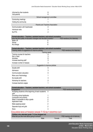 Joint Education Needs Assessment
Jordan - March 2015
Education Sector Working Group
Joint Education Needs Assessment - Education Sector Working Group Jordan—March 2015
100
Informed by their students 6
Visit parents 6
School management committee
Conducting meetings 7
Visiting the community 1
Parents and Teachers Association
Communication with headmaster 4
Individual visits 3
No PTA 2
Formal education – Teachers, assistant teachers, and school counselors
How has the quality of education changed over the last 6 months? FGD mentions (# of districts)
Better off 9
Worse 8
No change 8
Formal education – Teachers, assistant teachers, and school counselors
Training needs & suggestions to improve policies FGD mentions (# of districts)
Training needs
Training courses for teachers 8
Not in need 3
Activities 6
Increase teaching staff 3
Increase number of classes 3
Suggestion to improve policies
Double shift 5
Admission 3
Communication education 0
More use of technology 1
No double shift 3
Workshop for teachers 2
Increase teachers wages 1
Formal education – Teachers, assistant teachers, and school counselors
Suggestions FGD mentions (# of districts)
Accepting students at the beginning of each academic
year
0
Providing school textbooks 1
Computers and a library 4
Make it impossible to skip a grade 2
Application tests 2
Make applying easier 2
Separate boys and girls 2
None 3
CHILDREN WHO ATTENDED GRADE 7-12 BUT DROPPED OUT
Children who attended grade 7-12 but dropped out
What did you like most about going to school? FGD mentions (# of districts)
Male Female Total
 